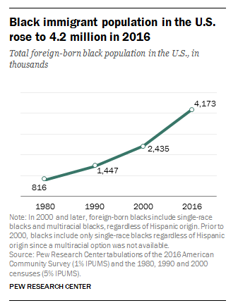 black immigrant population in the US rose to 4.2 million in 2016