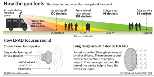 LRAD diagram